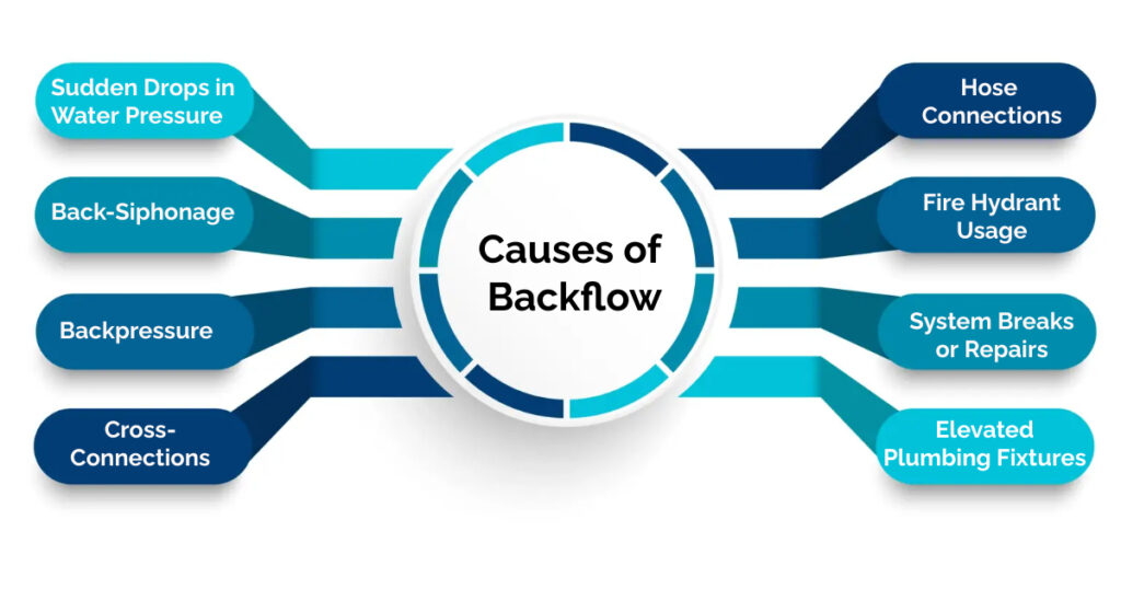 What Causes Backflow?